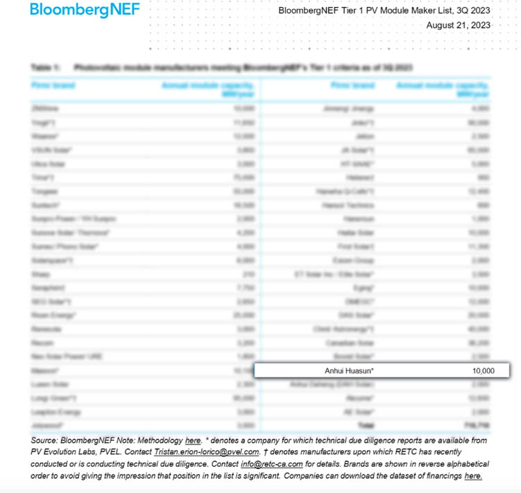 Huasun Ranked in BloombergNEF Tier 1 PV Module Maker List for 3Q 2023!