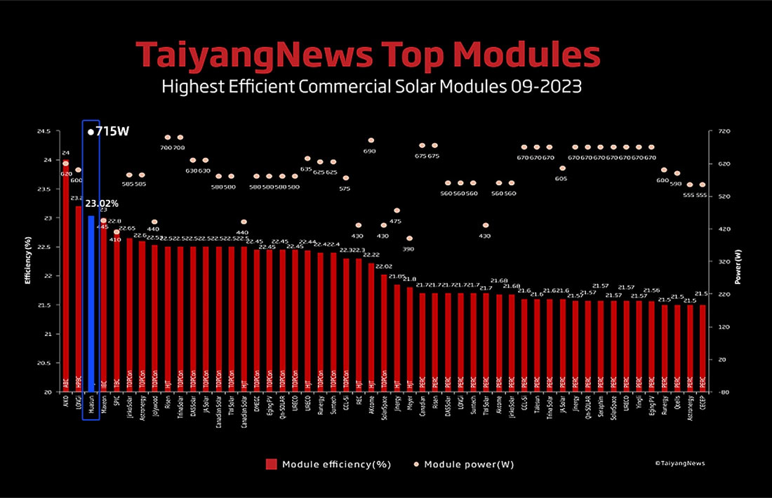 Huasun-Ranks-Top-3-in-TaiyangNews-Highest-Efficient-Commercial-Solar-Modules-List-September-2023-2.jpg