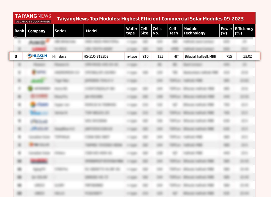 Huasun-Ranks-Top-3-in-TaiyangNews-Highest-Efficient-Commercial-Solar-Modules-List-September-2023-3.jpg